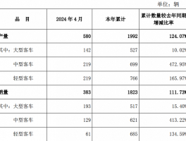 财经快讯|安凯客车：前4月客车销量合计1823辆，同比上涨111.73%